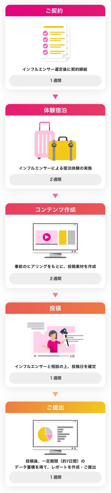 01:ご契約, 02:体験宿泊, 03:コンテンツ作成, 04:投稿, 05:ご提出
