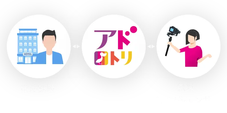 宿泊施設と旅系インフルエンサーをつなぐアドトリ